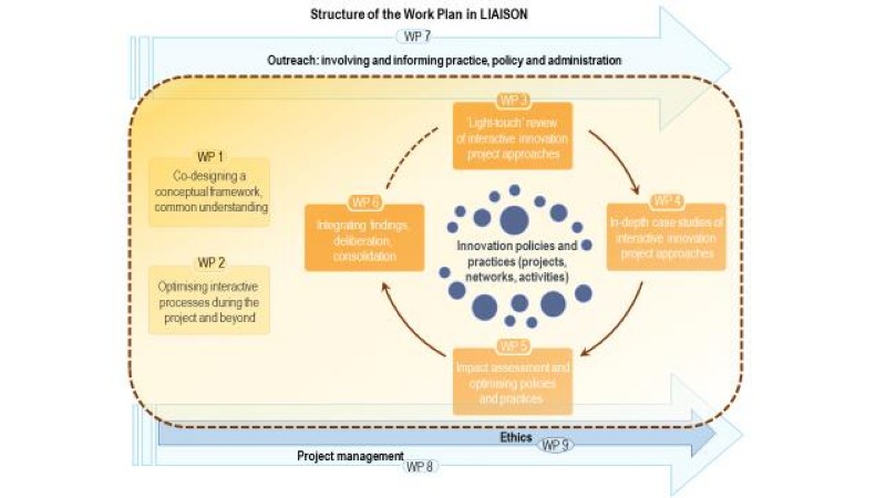 Structure of Work